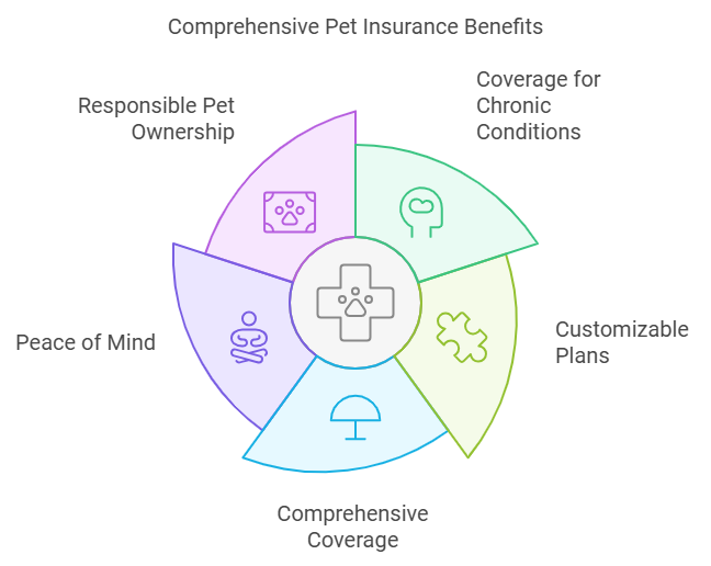 Importance of Chronic Condition Coverage in Pet Insurance