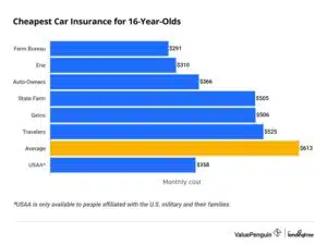 Car Insurance for a 16 Year Old