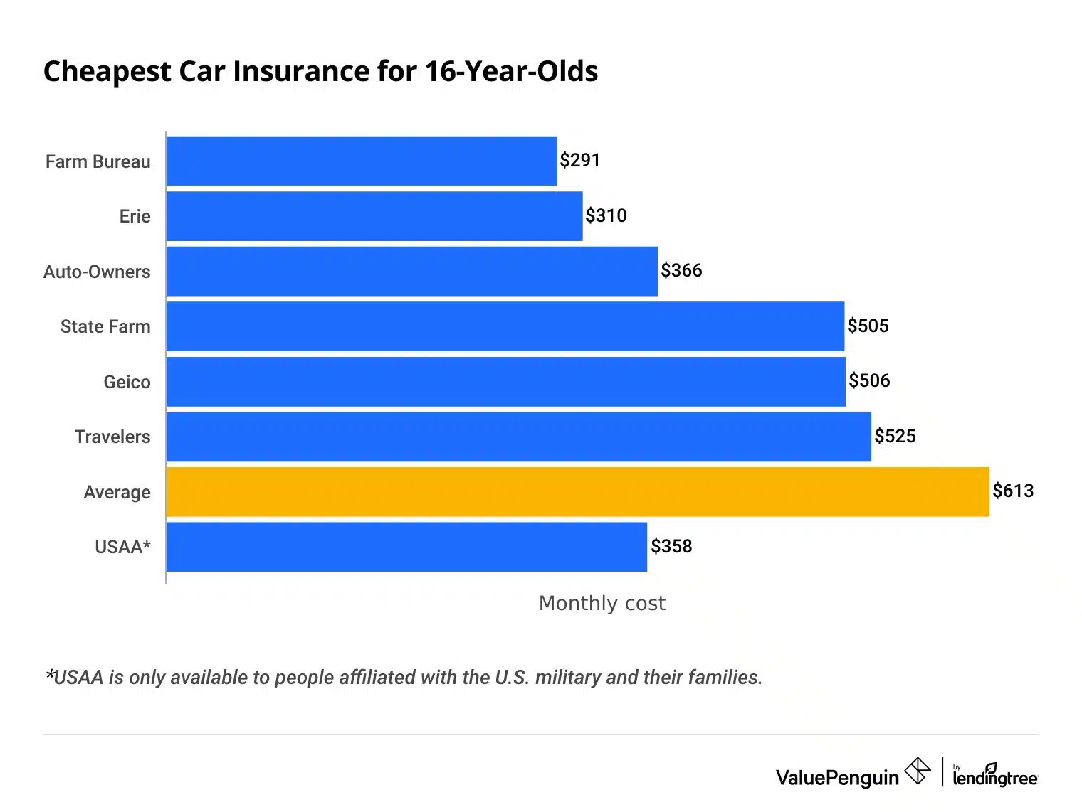 Car Insurance for a 16 Year Old