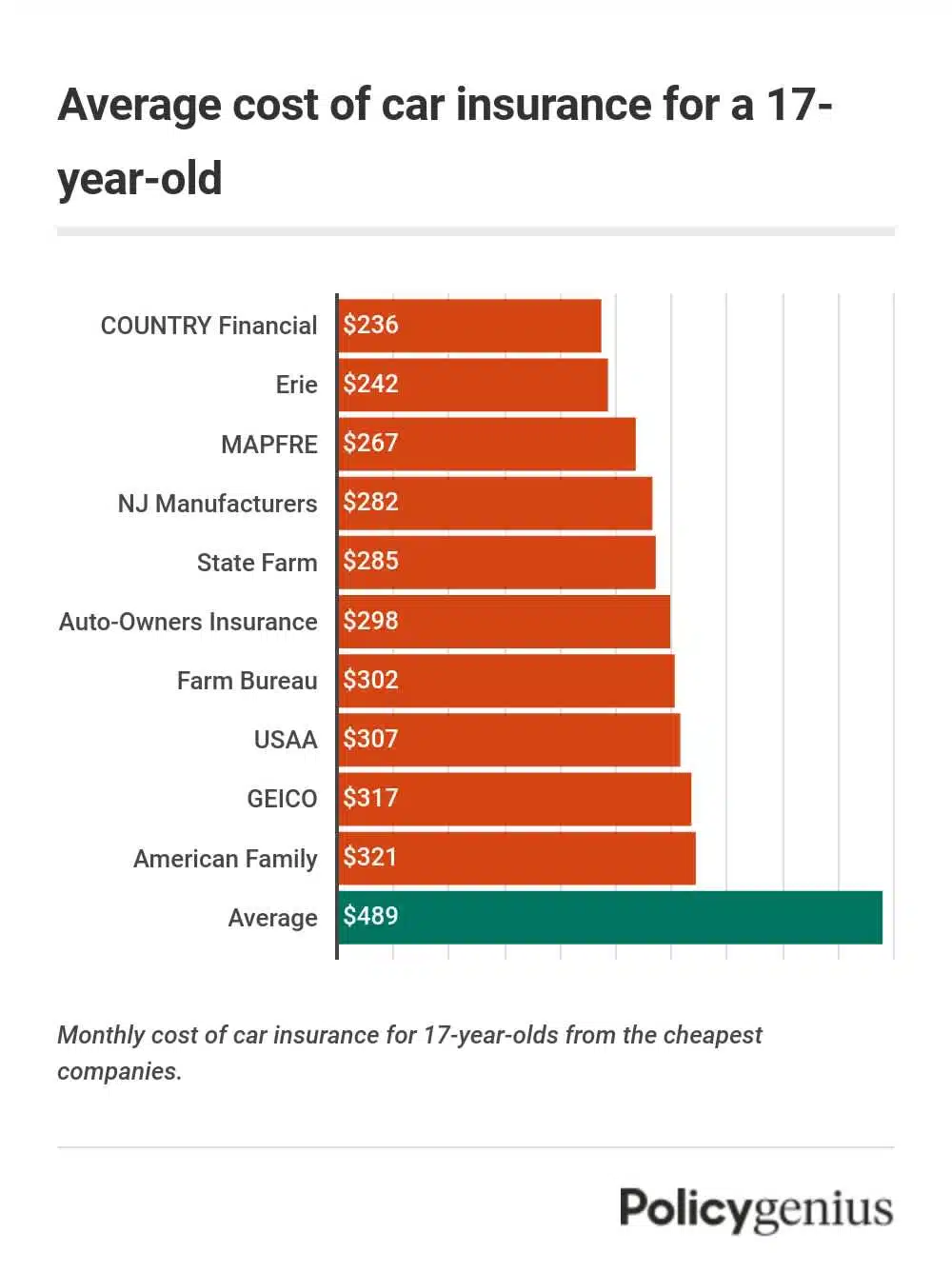 Car Insurance for a 17-Year-Old: Best Options, Costs, And How to Save