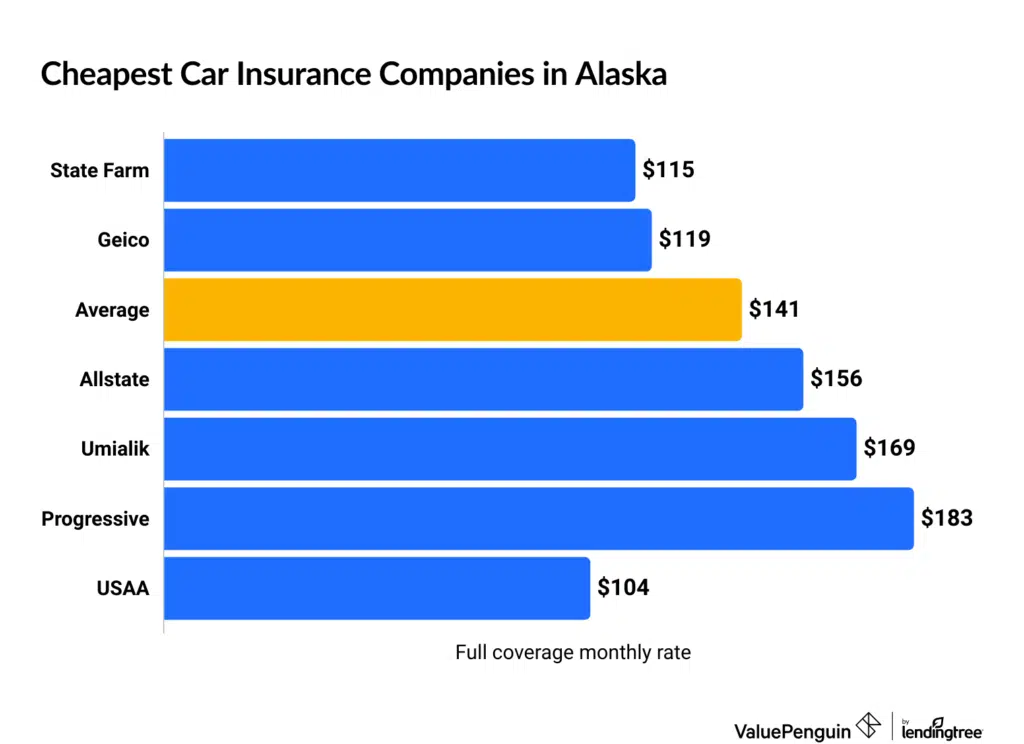 Best Car Insurance in Alaska for 2025