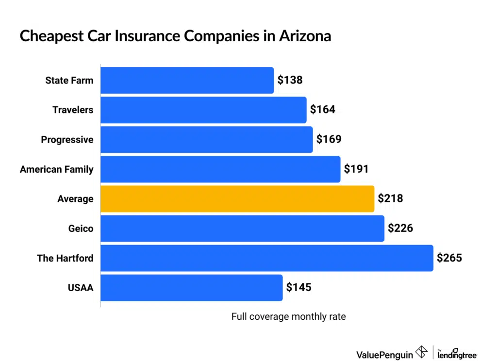 Best Top 5 Cheap Arizona Car Insurance in Arizona for 2025: Affordable Picks