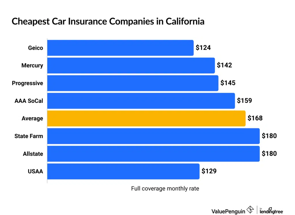 Top 5 Best And Cheap Car Insurance in California for 2025