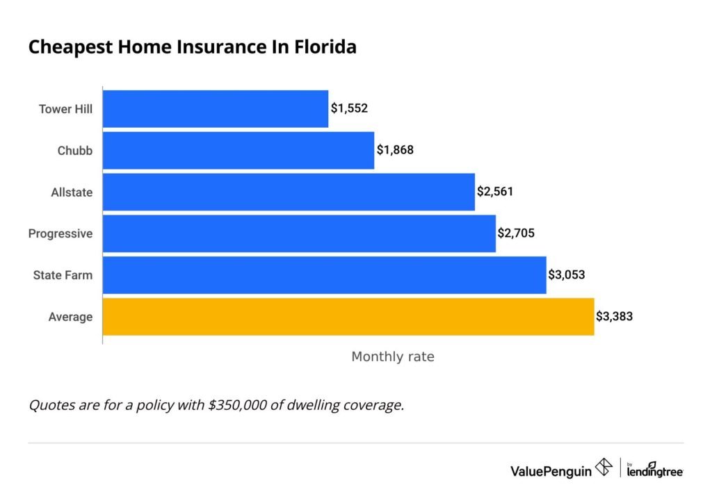 Cheap Home Insurance Companies for Seniors in Florida